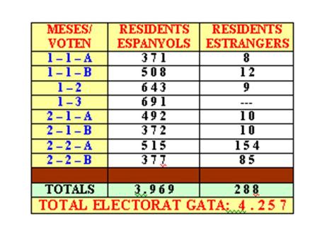 ELECCIONS 2011: 22-M, ELS GATERS ESTEM VOTANT ( II )
