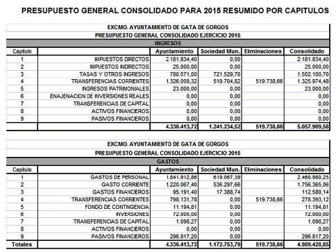 EL BOP PUBLICA L'APROVACIÓ DEFINITIVA DEL PRESSUPOST MUNICIPAL CONSOLIDAT DE GATA: 4.989.428,85 euros en despeses