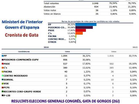 AIXINA HEM VOTAT ELS GATERS HUI DIA 26J. CONGRÉS: PP, PODEMOS-COMPROMÍS-EUPV, PSOE, C'S