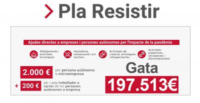 EL PLA RESISTIR DESTINARÀ 197.513 EUROS PER A GATA: per a ajudar empreses i autònoms (COVID19)