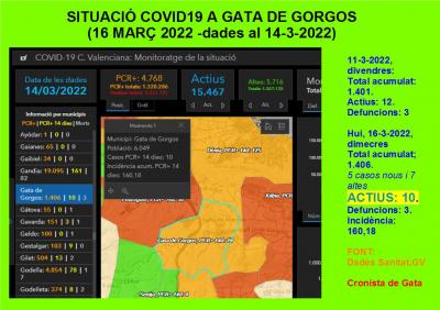 COVID19, GATA (16/3): CINC NOUS CASOS, BAIXEN A 10 ELS ACTIUS. INCIDÈNCIA: 160,18